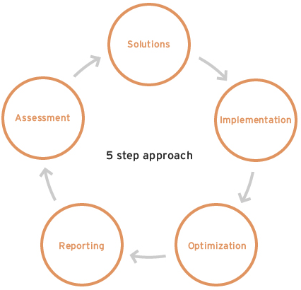 5-step process